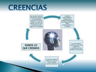 A MENUDO
ENCONTRAMOS A
PERSONAS QUE
EXPRESAN PARECERES
CONTRARIOS SOBRE UN
MISMO
ACONTECIMIENTO O
CUESTIÓN
ELLO NOS PERMITE
CONSTATAR QUE TODA
CREENCIA ES
SUSCEPTIBLE DE SER
REVISADA O MOLDEADA
¿Y PARA QUÉ HEMOS DE
REVISAR O, DADO EL
CASO, MOLDEAR
NUESTRAS CREENCIAS?
QUE ALGUIEN ASIENTA,
DÉ CRÉDITO O MUESTRE
SU CONFORMIDAD
RESPECTO A ALGO NO
SIGNIFICA, NI MUCHO
MENOS, QUE ESE ALGO
SE PRESENTE COMO
OBJETIVO O VERDADERO
SOMOS LO
QUE CREEMOS
 