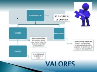 .
RESPONSABILIDAD
RESPETO
LEALTAD
HONESTIDAD
ES EL CUMPLIR
DE UN DEBER
ES LA CONSIDERACIÓN DE
QUE ALGUIEN O INCLUSO
ALGO TIENE UN VALOR POR
SÍ MISMO Y SE ESTABLECE
COMO RECIPROCIDAD:
ES UNA FIDELIDAD O
DEVOCIÓN DE UN
SUJETO
ES UNA CUALIDAD HUMANA QUE
CONSISTE EN COMPORTARSE Y
EXPRESARSE CON COHERENCIA Y
SINCERIDAD DE ACUERDO CON LOS
VALORES DE VERDAD Y JUSTICIA
 