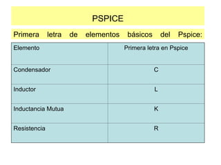 PSPICE
Primera letra de elementos básicos del Pspice:
Elemento Primera letra en Pspice
Condensador C
Inductor L
Inductancia Mutua K
Resistencia R
 