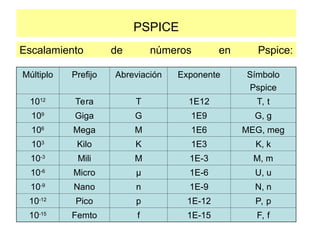 PSPICE
Escalamiento de números en Pspice:
Múltiplo Prefijo Abreviación Exponente Símbolo
Pspice
1012
Tera T 1E12 T, t
109
Giga G 1E9 G, g
106
Mega M 1E6 MEG, meg
103
Kilo K 1E3 K, k
10-3
Mili M 1E-3 M, m
10-6
Micro µ 1E-6 U, u
10-9
Nano n 1E-9 N, n
10-12
Pico p 1E-12 P, p
10-15
Femto f 1E-15 F, f
 