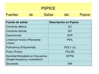 PSPICE
Fuentes de Salida del Pspice:
Fuente de salida Descripción en Pspice
Corriente alterna AC
Corriente directa DC
Exponencial EXP
Lineal por trozos (Piecewise
Linear)
PWL
Polinómica (Polynomial) POLY (n)
Pulso (Pulse) PULSE
Senoidal Modulada en frecuencia
(Single-frequency modulation)
SFFM
Sinusoide SIN
 