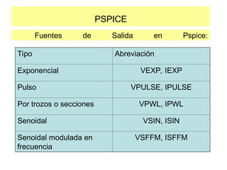 PSPICE
Fuentes de Salida en Pspice:
Tipo Abreviación
Exponencial VEXP, IEXP
Pulso VPULSE, IPULSE
Por trozos o secciones VPWL, IPWL
Senoidal VSIN, ISIN
Senoidal modulada en
frecuencia
VSFFM, ISFFM
 