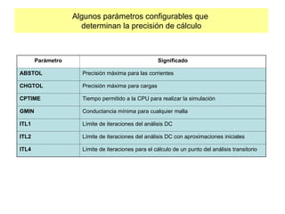 Algunos parámetros configurables que
determinan la precisión de cálculo
Parámetro Significado
ABSTOL Precisión máxima para las corrientes
CHGTOL Precisión máxima para cargas
CPTIME Tiempo permitido a la CPU para realizar la simulación
GMIN Conductancia mínima para cualquier malla
ITL1 Límite de iteraciones del análisis DC
ITL2 Límite de iteraciones del análisis DC con aproximaciones iniciales
ITL4 Límite de iteraciones para el cálculo de un punto del análisis transitorio
 