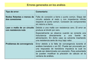 Errores generados en los análisis
Tipo de error: Comentario:
Nodos flotantes o menos de
dos conexiones
Falta de conexión a tierra o punto común. Etapa del
circuito aislada al resto o con impedancia infinita
respecto al punto común. Conexión de componentes
sin retorno a tierra.
Lazo o malla de un circuito
con resistencia nula
Debido a una malla con resistencia cero. El error se
produce al dividir por cero.
Especialmente se observa cuando se conecta una
inductancia directamente a una fuente de
alimentación. En dicho caso se solventa insertando
una resistencia serie de muy bajo valor.
Problemas de convergencia Error debido a la falta de convergencia durante el
análisis transitorio o en DC. Puede ser provocado por
una respuesta de transitoria impulsiva la cual no
puede ser determinada con precisión. Para solventarla
se pueden modificar la precisión de cálculo en la
ventana de análisis.
 