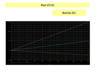 Red VCVS
Barrido DC
V _ V 1
0 V 5 V 1 0 V 1 5 V 2 0 V 2 5 V 3 0 V 3 5 V 4 0 V 4 5 V 5 0 V
V ( R 3 : 2 ) V ( R 2 : 2 ) V ( V 1 : + )
- 5 0 V
0 V
5 0 V
1 0 0 V
1 5 0 V
 
