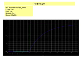 Red RCSW
Uso del interruptor Sw_tclose
tclose: 0.3s
ttran: 10u
Rclosed: 0.01
Ropen: 10MEG
T i m e
0 s 0 . 1 s 0 . 2 s 0 . 3 s 0 . 4 s 0 . 5 s 0 . 6 s 0 . 7 s 0 . 8 s 0 . 9 s 1 . 0 s
V ( R 1 : 1 ) V ( C 1 : 1 )
- 2 0 V
0 V
2 0 V
4 0 V
6 0 V
 
