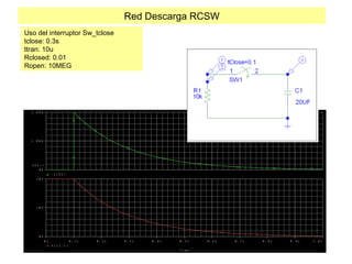 Red Descarga RCSW
Uso del interruptor Sw_tclose
tclose: 0.3s
ttran: 10u
Rclosed: 0.01
Ropen: 10MEG
T i m e
0 s 0 . 1 s 0 . 2 s 0 . 3 s 0 . 4 s 0 . 5 s 0 . 6 s 0 . 7 s 0 . 8 s 0 . 9 s 1 . 0 s
V ( C 1 : 1 )
0 V
1 0 V
2 0 V
- I ( R 1 )
0 A
1 . 0 m A
2 . 0 m A
S E L > >
 