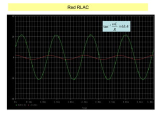 Red RLAC
T i m e
0 s 0 . 5 m s 1 . 0 m s 1 . 5 m s 2 . 0 m s 2 . 5 m s 3 . 0 m s 3 . 5 m s 4 . 0 m s 4 . 5 m s 5 . 0 m s
V ( R 1 : 1 ) - I ( I 1 )
- 4 0
- 2 0
0
2 0
4 0
1
tan 63.4
L
R


 
 