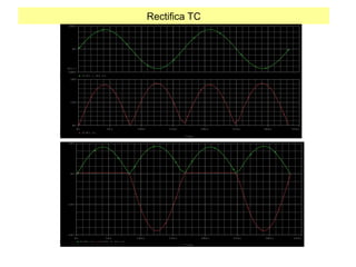 Rectifica TC
T i m e
0 s 5 m s 1 0 m s 1 5 m s 2 0 m s 2 5 m s 3 0 m s 3 5 m s
V ( R 1 : 2 )
0 V
1 0 V
2 0 V
V ( V 1 : + , R 2 : 2 )
- 2 0 0 V
0 V
2 0 0 V
S E L > >
T i m e
0 s 5 m s 1 0 m s 1 5 m s 2 0 m s 2 5 m s 3 0 m s 3 5 m s
V ( R 1 : 2 ) V ( D 1 : 1 , D 1 : 2 )
- 4 0 V
- 2 0 V
0 V
2 0 V
 