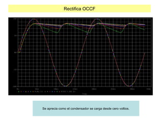 Rectifica OCCF
T i m e
0 s 5 m s 1 0 m s 1 5 m s 2 0 m s 2 5 m s 3 0 m s 3 5 m s
V ( R L : 1 ) V ( V 1 : + , R 2 : 2 )
- 1 0 V
- 5 V
0 V
5 V
1 0 V
Se aprecia como el condensador se carga desde cero voltios.
 