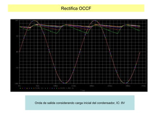 Rectifica OCCF
Onda de salida considerando carga inicial del condensador, IC: 8V
T i m e
0 s 5 m s 1 0 m s 1 5 m s 2 0 m s 2 5 m s 3 0 m s 3 5 m s
V ( R L : 1 ) V ( V 1 : + , R 2 : 2 )
- 1 0 V
- 5 V
0 V
5 V
1 0 V
 
