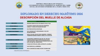 REPÚBLICA BOLIVARIANA DE VENEZUELA
UNIVERSIDAD NACIONAL EXPERIMENTAL MARÍTIMA DEL CARIBE
ESCUELA DE ESTUDIOS SUPERIORES DE LA MARINA MERCANTE
DESCRIPCIÓN DEL MUELLE DE ALCASA
CARACTERÍSTICAS
UBICACION
TIPO DE MUELLE
CALADO
PUESTO DE ATRAQUE
EQUIPAMIENTO
MARGEN DERECHA DEL RIO ORINOCO, MILLA 193.0
FLOTANTE CONSTITUIDO POR DOS GABARRAS
UNIDAS Y FIJADAS EN DUQUES DE ALBA
UN (1) BUQUE AUTO DESCARGABLE. SOLO SE
RECIBE MATERIAL
28.0 PIES EN EPOCA DE ESTIAJE
CAPACIDAD DE ALMACEN
TIPO DE CARGA
CLIENTES
SITUACION LEGAL
DOS (2) TOLVAS, UNA EN CADA GABARRA, CORREAS
TRANSPORTADORAS DESDE EL MUELLE A LOS SILOS
ALMACENES CUBIERTOS CON CAP. DE 7.000 TM Y
35.000 TM, SEIS (6) SILOS VERTICALES DE 2.000 A
2.400 TM DE CAP., TRES (3) SILOS HORIZONTALES CON
CAP. DE 4.000 TM Y 30.000 TM C/U
COQUE DE PETROLEO, BREA, ANTRACITA, ALUMINA
USO PROPIO DE LA EMPRESA
BAJO CONVENIO DE HABILITACION CVG/INEA 2003
CARGA MOVILIZADA (TM) PROMEDIO 200.000
 