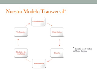 Nuestro Modelo Transversal*
Levantamiento

Verificación

Diagnóstico

* Basado en el modelo
de Mejora Continua

Medición de
resultados

Diseño

Intervención

 