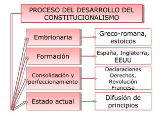 Embrionaria Formación Consolidación y perfeccionamiento Estado actual Greco-romana, estoicos España, Inglaterra , EEUU Dec...