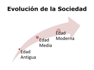 Evolución de la Sociedad 