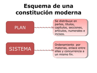 Esquema de una constitución moderna PLAN SISTEMA Se distribuye en  partes, títulos, capítulos, secciones, artículos, numer...