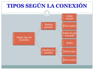 TIPOS SEGÚN LA CONEXIÓN
                                 Cable
                                coaxial

                   Medios
                              Fibra óptica
                   guiados

                              Cable de par
                               trenzado
  Según tipo de
    conexión
                                 Radio

                  Medios no
                              Infrarrojos
                   guiados

                              Microondas
 