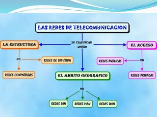 Presentación de redes
