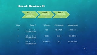 Clase Rango IP Nº Redes Nº Estaciones Máscara de red
A 1. 0. 0. 0
127.255.255.255
126 16.777.214 255.0.0.0
B 128. 0. 0. 0
191.255.255.255
16.384 65.534 255.255.0.0
C 192. 0. 0. 0
223.255.255.255
2.097.152 254 255.255.255.0
11
Clases de Direcciones IP:
 