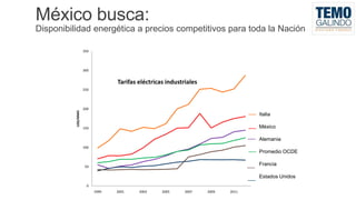 México busca:
Disponibilidad energética a precios competitivos para toda la Nación
350

300

Tarifas eléctricas industriales

USD/MWh

250

200

Italia
México

150

Alemania
100

Promedio OCDE
Francia

50

Estados Unidos
0
1999

2001

2003

2005

2007

2009

2011

11

 
