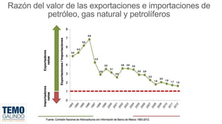 Razón del valor de las exportaciones e importaciones de
petróleo, gas natural y petrolíferos

18

 