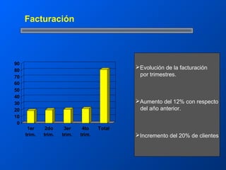 Facturación



90
                                             Evolución de la facturación
80
70                                            por trimestres.
60
50
40
30                                           Aumento del 12% con respecto
20                                            del año anterior.
10
 0
      1er     2do     3er     4to    Total
     trim.   trim.   trim.   trim.           Incremento del 20% de clientes
 