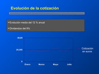 Evolución de la cotización


Evolución media del 12 % anual

Dividendos del 9%


        48,69




       24,345
                                                 Cotización
                                                 en euros



           0
                Enero    Marzo    Mayo   Julio
 