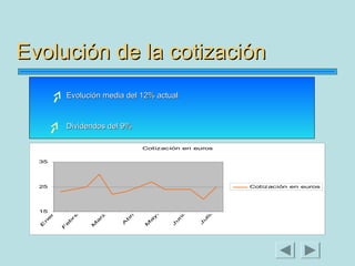 Evolución de la cotización
Evolución media del 12% actual

Dividendos del 9%
Cotización en euros
35

o
u
li
J

u
n
io
J

o
a
y
M

b
ri
l
A

o
a
rz
M

F

E

n
e
ro

15

Cotización en euros

e
b
re
ro

25

 