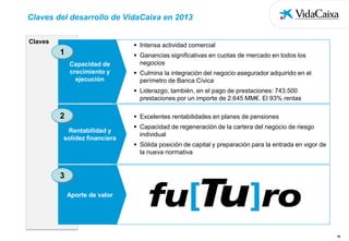 Claves del desarrollo de VidaCaixa en 2013
Claves

 Intensa actividad comercial

1
Capacidad de
crecimiento y
ejecución

 Ganancias significativas en cuotas de mercado en todos los
negocios
 Culmina la integración del negocio asegurador adquirido en el
perímetro de Banca Cívica
 Liderazgo, también, en el pago de prestaciones: 743.500
prestaciones por un importe de 2.645 MM€. El 93% rentas

2

 Excelentes rentabilidades en planes de pensiones

Rentabilidad y
solidez financiera

 Capacidad de regeneración de la cartera del negocio de riesgo
individual
 Sólida posición de capital y preparación para la entrada en vigor de
la nueva normativa

3
Aporte de valor

10

 