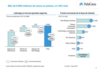Más de 6.600 millones de euros en primas, un 10% más
Liderazgo en los tres grandes negocios

Fuerte incremento de la base de clientes

Primas y aportaciones, 2013. En MM€.

2013. En miles.

Vida Riesgo Individual

533

6.649

1.362
+14,5%

4.754

35,9%

+144 1.206

+68 661

+10,3%

+4,2%

-2,1%

-2,7%

Seguros de
Vida Ahorro

Planes
Pensiones
Individuales1
Vida Riesgo y Accidentes
Colectivo

-4,6%

+3,8%

+115 1.382

PP Colectivos

+7 341

Renta Vitalicia

Planes de
Pensiones

Seguros de
Vida Riesgo

Total

+20 181

PIAS

+64 170

# Clientes

Crecimiento VidaCaixa

3,6 millones
+14,1%

Crecimiento Mercado

Fuente: Datos de mercado de ICEA, INVERCO y elaboración propia

En miles. 1Incluye PPA
12

 