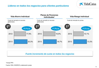 Líderes en todos los negocios para clientes particulares

Planes de Pensiones
Individuales1

Vida Ahorro Individual

Cuota de mercado en recursos
gestionados

Cuota de mercado en recursos
gestionados

1º

+2,4 p.p.

2012

2013

17,9%

20,3%

1º
2012

2013

Vida Riesgo Individual
Cuota de mercado en primas

+1,8 p.p.
16,9%

18,7%

1º
2012

2013

+3,2 p.p.
10,1%

13,3%

Fuerte incremento de cuota en todos los negocios

1Incluye

PPA

Fuente: ICEA, INVERCO y elaboración propia
13

 