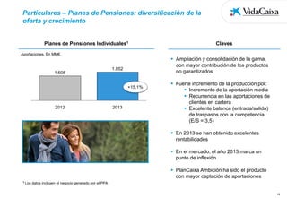 Particulares – Planes de Pensiones: diversificación de la
oferta y crecimiento

Planes de Pensiones Individuales1
Aportaciones. En MM€.

1.608

 Ampliación y consolidación de la gama,
con mayor contribución de los productos
no garantizados

1.852

+15,1%

2012

2013

Claves

 Fuerte incremento de la producción por:
 Incremento de la aportación media
 Recurrencia en las aportaciones de
clientes en cartera
 Excelente balance (entrada/salida)
de traspasos con la competencia
(E/S = 3,5)
 En 2013 se han obtenido excelentes
rentabilidades
 En el mercado, el año 2013 marca un
punto de inflexión
 PlanCaixa Ambición ha sido el producto
con mayor captación de aportaciones

1 Los

datos incluyen el negocio generado por el PPA
15

 