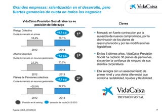 Grandes empresas: ralentización en el desarrollo, pero
fuertes ganancias de cuota en todos los negocios
VidaCaixa Previsión Social refuerza su
posición de liderazgo
Riesgo Colectivo

+0,7 p.p.

Cuota de mercado en primas

18,4%

1º

19,1%

2012

Claves

 Mercado en fuerte contracción por la
ausencia de nuevos compromisos, por la
disminución de los planes de
reestructuración y por las modificaciones
legislativas

2013

Ahorro Colectivo

+1,0 p.p.

Cuota de mercado en recursos gestionados

1º

23,2%

22,2%

2012
Planes de Pensiones colectivos

2013

Cuota de mercado en recursos gestionados

+1,3 p.p.

+20,9%

 Ello se logra con un asesoramiento de
primer nivel y una oferta diferencial que
combina rentabilidad, liquidez y flexibilidad

22,2%

2012

2º

 En los 6 últimos años, VidaCaixa Previsión
Social ha captado 38 planes de pensiones,
sin perder la confianza de ninguno de sus
clientes corporativos

2013

Posición en el ranking

Fuente: ICEA, INVERCO

Variación de cuota 2012-2013

17

 