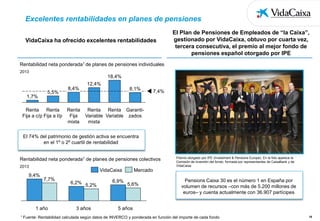 Excelentes rentabilidades en planes de pensiones
VidaCaixa ha ofrecido excelentes rentabilidades

El Plan de Pensiones de Empleados de “la Caixa”,
gestionado por VidaCaixa, obtuvo por cuarta vez,
tercera consecutiva, el premio al mejor fondo de
pensiones español otorgado por IPE

Rentabilidad neta ponderada1 de planes de pensiones individuales
2013

18,4%
12,4%
1,7%

5,5%

8,4%

Renta
Renta
Renta
Fija a c/p Fija a l/p
Fija
mixta

8,1%

7,4%

Renta Renta GarantiVariable Variable zados
mixta

El 74% del patrimonio de gestión activa se encuentra
en el 1º o 2º cuartil de rentabilidad
Rentabilidad neta ponderada1 de planes de pensiones colectivos
2013

VidaCaixa

9,4%

7,7%

1 año
1 Fuente:

6,2% 5,2%

3 años

6,9%

Premio otorgado por IPE (Investment & Pensions Europe). En la foto aparece la
Comisión de inversión del fondo, formada por representantes de CaixaBank y de
VidaCaixa

Mercado
5,6%

Pensions Caixa 30 es el número 1 en España por
volumen de recursos –con más de 5.200 millones de
euros– y cuenta actualmente con 36.907 partícipes

5 años

Rentabilidad calculada según datos de INVERCO y ponderada en función del importe de cada fondo

18

 