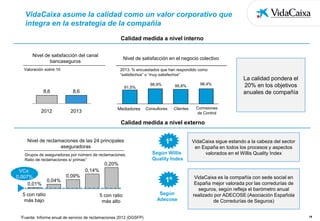 VidaCaixa asume la calidad como un valor corporativo que
integra en la estrategia de la compañía
Calidad medida a nivel interno
Nivel de satisfacción del canal
bancaseguros

Nivel de satisfacción en el negocio colectivo

Valoración sobre 10

2013. % encuestados que han respondido como
“satisfechos” o “muy satisfechos”

8,6

2012

91,5%

8,6

2013

Mediadores

98,9%

95,8%

98,4%

Consultores

Clientes

La calidad pondera el
20% en los objetivos
anuales de compañía

Comisiones
de Control

Calidad medida a nivel externo
Nivel de reclamaciones de las 24 principales
aseguradoras
Grupos de aseguradoras por número de reclamaciones.
Ratio de reclamaciones s/ primas1

1º
Según Willis
Quality Index

VidaCaixa sigue estando a la cabeza del sector
en España en todos los procesos y aspectos
valorados en el Willis Quality Index

0,20%
VCx:
0,007%
0,04%
0,01%
,007
5 con ratio
más bajo

1Fuente:

0,14%

0,09%

1º
5 con ratio
más alto

Informe anual de servicio de reclamaciones 2012 (DGSFP)

Según
Adecose

VidaCaixa es la compañía con sede social en
España mejor valorada por las corredurías de
seguros, según refleja el barómetro anual
realizado por ADECOSE (Asociación Española
de Corredurías de Seguros)
19

 
