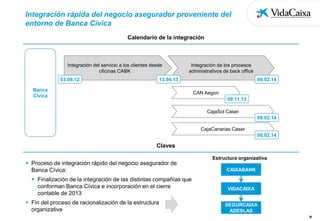 Integración rápida del negocio asegurador proveniente del
entorno de Banca Cívica
Calendario de la integración

Integración del servicio a los clientes desde
oficinas CABK
03.08.12

Integración de los procesos
administrativos de back office

13.04.13

Banca
Cívica

08.02.14
CAN Aegon
09.11.13
CajaSol Caser
08.02.14
CajaCanarias Caser
08.02.14

Claves
 Proceso de integración rápido del negocio asegurador de
Banca Cívica:
 Finalización de la integración de las distintas compañías que
conforman Banca Cívica e incorporación en el cierre
contable de 2013

 Fin del proceso de racionalización de la estructura
organizativa

Estructura organizativa
CAIXABANK

VIDACAIXA
SEGURCAIXA
ADESLAS
20

 
