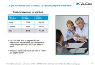 La gestión de las prestaciones, una prioridad para VidaCaixa
Prestaciones pagadas por VidaCaixa
Tipo de
prestación

Importe
(En MM€)

Pólizas
(Número)

Rentas

1.594

688.500

Capitales

1.051

55.000

Total

2.645

743.500

 En 2013 VidaCaixa ha pagado 743.500
prestaciones a sus clientes, por un importe de
2.645 millones de euros, el 93% en forma de
rentas
 VidaCaixa representa el 27% del total de rentas
que paga el sector1

1 Fuente:

Elaboración propia a partir de datos de ICEA e INVERCO conforme al criterio de reporte del CEA (Comité Europeo de Seguros)

21

 