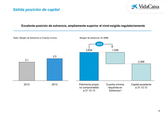 Sólida posición de capital

Excelente posición de solvencia, ampliamente superior al nivel exigido regulatoriamente

Ratio: Margen de Solvencia s/ Cuantía mínima

Margen de Solvencia. En MM€

x2,5
3.834

1.548

2,5
2,1

2012

2.286

2013

Patrimonio propio
no comprometido
a 31.12.13

Cuantía mínima
requerida en
Solvencia I

Capital excedente
a 31.12.13

24

 
