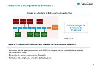 Adecuación a los requisitos de Solvencia II

Estado del calendario de Solvencia II: principales hitos

Entrada en vigor de
Solvencia II:
01.01.2016

Fuente: EIOPA

Desde 2011 estamos realizando una fuerte inversión para adecuarnos a Solvencia II
 Ambicioso plan de sistemas que supone 88.000 horas de desarrollo de herramientas de control y
seguimiento del riesgo
 Desarrollo de nuevos requerimientos de gestión
 Formación a los empleados y refuerzo de la estructura

25

 
