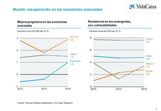 Mundo: recuperación en las economías avanzadas
Resistencia en los emergentes,
con vulnerabilidades

Mejora progresiva en las economías
avanzadas
Variación anual del PIB real. En %

Variación anual del PIB real. En %

EE. UU.
2,9

3

8

China
7,6

6

2
Japón
1,5
Eurozona
1,0

1

0

-1
2012

India
4,8
4

México
3,4
Brasil
2,8

2

2013

2014

0
2012

2013

2014

Fuente: Thomson Reuters Datastream y "la Caixa" Research
3

 