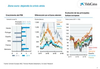 Zona euro: dejando la crisis atrás

Diferencial con el bono alemán
Puntos básicos

Crecimiento del PIB
Variación anual %

Promedio 2013: -0,4%
eurozona 2014: +1,0%

Evolución de las principales
bolsas europeas
Índice (enero-2011 = 100)

Grecia
Portugal
Italia
España
Irlanda

1.500
1.250

Irlanda

150
140
130

Portugal

1.000

España

750

120
110

100

Italia

500

90

Francia

80

250

70

Alemania
-2

-1
2013

0

1
2
2014

0
e-11

60
e-12

e-13

e-14
50
e-11

e-12

e-13

Reino Unido
Italia
Alemania
España
Eurostoxx
e-14
Francia

Fuente: Comisión Europea, BCE, Thomson Reuters Datastream y “la Caixa” Research
4

 
