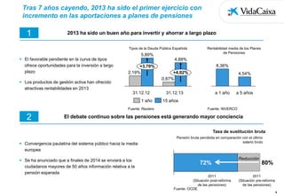 Tras 7 años cayendo, 2013 ha sido el primer ejercicio con
incremento en las aportaciones a planes de pensiones

1

2013 ha sido un buen año para invertir y ahorrar a largo plazo
Tipos de la Deuda Pública Española

 El favorable pendiente en la curva de tipos
ofrece oportunidades para la inversión a largo
plazo

5,89%
4,89%
+3,70%
2,19%

 Los productos de gestión activa han ofrecido
atractivas rentabilidades en 2013
31.12.12
1 año
Fuente: Reuters

2

Rentabilidad media de los Planes
de Pensiones

8,36%
+4,02%
0,87%

4,54%

31.12.13

a 1 año

a 5 años

15 años
Fuente: INVERCO

El debate continuo sobre las pensiones está generando mayor conciencia
Tasa de sustitución bruta

 Convergencia paulatina del sistema público hacia la media
europea
 Se ha anunciado que a finales de 2014 se enviará a los
ciudadanos mayores de 50 años información relativa a la
pensión esperada

Pensión bruta percibida en comparación con el último
salario bruto

72%
2011
(Situación post-reforma
de las pensiones)
Fuente: OCDE

Reducción

80%

2011
(Situación pre-reforma
de las pensiones)
6

 
