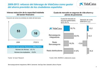 2009-2013: refuerzo del liderazgo de VidaCaixa como gestor
del ahorro previsión de los ciudadanos españoles
Intensa reducción de la capacidad instalada
del sector financiero

Cuota de mercado en seguros de vida ahorro y
planes de pensiones

Evolución del número de entidades de crédito del total sector

Cuota de mercado en
recursos gestionados.
2013. En %

Variación de cuota
2009-2013; p.p.

19,7%

53

2008

16
3T2013

Bancaseguros
integradores
Resto
Bancaseguros

+5,2

32,5%

16,2%

+2,3

-13,9

Variación total sector financiero 2008-3T2013
Número de oficinas: -23,1%

Resto distribuidores

Número de empleados: -19,6%

Fuente: “la Caixa” Research

31,6%

+6,4

Fuente: ICEA, INVERCO y elaboración propia

Bancoaseguradores integradores: BBVA, Santander, IberCaja, Banc Sabadell y Banco Popular
8

 