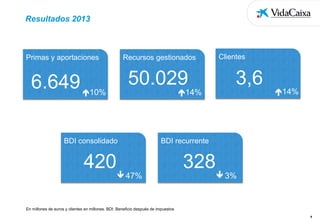 Resultados 2013

Primas y aportaciones

Recursos gestionados

3,6

50.029

6.649 10%

14%

14%

BDI recurrente

328
47%



BDI consolidado



420

Clientes

3%

En millones de euros y clientes en millones. BDI: Beneficio después de impuestos
9

 