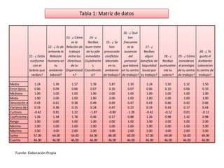 Tabla 1: Matriz de datos


                                                                                   16.- ¿ Qué
                                         13.- ¿ Cómo       14.- ¿                      tan
                                             es la        Recibes    15.- ¿ Se      frecuente
                          12.- ¿ Es de   Relación de    buen trato      han            es la        17.- ¿
                          armonía la       trabajo       de tu jefe provocado       ausencia       Recibes                           20.- ¿ Te
             11.- ¿ Estás Relación        entre los     inmediato conflictos            del         algún      18.- ¿ 19.- ¿ Cómo gusta el
              conforme Humana en          Directivos   (Subdirecto laborales        personal     beneficio de Recibes  consideras Ambiente
                con el         tu           de tu            r,        en tu       que labora     Seguridad puntualme el prestigio Laboral en
             Salario que ambiente        Organizació   Coordinado ambiente        en tu centro    Social por   nte tu de tu centro tu centro de
               recibes?    laboral?           n?            r)?     de trabajo?   de trabajo?    tu trabajo? salario? de trabajo? trabajo?

Media            1.24        1.39           1.17          1.39         1.87          1.30           1.24       1.50        1.22        1.50
Error típico     0.06        0.09           0.06          0.07         0.10          0.07           0.06       0.10        0.06        0.10
Mediana          1.00        1.00           1.00          1.00         2.00          1.00           1.00       1.00        1.00        1.00
Moda             1.00        1.00           1.00          1.00         2.00          1.00           1.00       1.00        1.00        1.00
Desviación estándar
                 0.43        0.61           0.38          0.49         0.69          0.47           0.43       0.66        0.42        0.66
Varianza de la muestra
                 0.19        0.38           0.15          0.24         0.47          0.22           0.19       0.43        0.17        0.43
Curtosis        -0.42        0.81           1.22          -1.87        -0.80         -1.28          -0.42      -0.12       0.01        -0.12
Coeficiente de asimetría
                 1.26        1.34           1.78          0.46         0.17          0.88           1.26       0.98        1.42        0.98
Rango            1.00        2.00           1.00          1.00         2.00          1.00           1.00       2.00        1.00        2.00
Mínimo           1.00        1.00           1.00          1.00         1.00          1.00           1.00       1.00        1.00        1.00
Máximo           2.00        3.00           2.00          2.00         3.00          2.00           2.00       3.00        2.00        3.00
Suma            57.00        64.00          54.00         64.00        86.00         60.00          57.00      69.00       56.00       69.00
Cuenta          46.00        46.00          46.00         46.00        46.00         46.00          46.00      46.00       46.00       46.00


   Fuente: Elaboración Propia
 