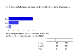 13.- ¿ Cómo es la Relación de trabajo entre los Directivos de tu Organización




.




    NOTA: Los participantes pueden seleccionar mas de una
    casilla, por lo que los porcentajes superan el 100%


                                            Buena               34         72%
                                            Regular             14         30%
                                            Mala                3          6%
 