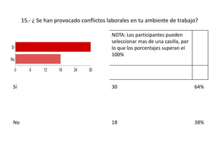 15.- ¿ Se han provocado conflictos laborales en tu ambiente de trabajo?

                                         NOTA: Los participantes pueden
                                         seleccionar mas de una casilla, por
                                         lo que los porcentajes superan el
                                         100%




Sí                                       30                                    64%




No                                       18                                    38%
 