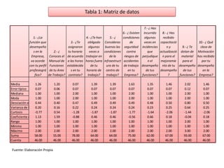 Tabla 1: Matriz de datos

                                                                                                     7.- ¿ Has
                                                                                   6.- ¿ Existen    incurrido     8.- ¿ Has
              1.- ¿La                                 4.- ¿Te han        5.- ¿     condiciones       algunas       recibido
            función que                      3.- ¿Te    obligado     Consideras          de          veces en    capacitació                10.- ¿ Qué
            desempeña                      asignaron    algunas      buenas las     seguridad      incidencias       ny         9.- ¿ Te     clase de
               s en la          2.- ¿      tu horario    veces a    condiciones       contra            que      actualizació dotan de     Motivación
             Empresa,        Conoces el   de acuerdo trabajar en        de la       riesgos de     perjudique     n para el    material    has recibido
             va acorde       Manual de    a las horas horas fuera   infraestruct    accidentes          n el     mejoramie      para el       por tu
            con tu perfil    Funciones    establecida     de tu       ura de tu     de trabajo     desempeño      nto de tu desempeño      desempeño
            profesiográ      de tu Area      s en tu   horario de     centro de        en tu          de tus     desempeño      de tus         en la
                fico?       de Trabajo?    contrato?    trabajo?      trabajo?      Empresa?       funciones?          ?      funciones?    Empresa?

Media            1.26          1.20          0.07        1.39          1.39           1.63            1.35          1.46        2.02          1.46
Error típico     0.07          0.06          0.07        0.07          0.07           0.07            0.07          0.07        0.12          0.07
Mediana          1.00          1.00          2.00        1.00          1.00           2.00            1.00          1.00        2.00          1.00
Moda             1.00          1.00          2.00        1.00          1.00           2.00            1.00          1.00        2.00          1.00
Desviación estándar
                 0.44          0.40          0.47        0.49          0.49           0.49            0.48          0.50        0.80          0.50
Varianza de la muestra
                 0.20          0.16          0.22        0.24          0.24           0.24            0.23          0.25        0.64          0.25
Curtosis        -0.77          0.54          -1.28       -1.87         -1.87          -1.77           -1.64         -2.06       -1.44         -2.06
Coeficiente de asimetría
                 1.13          1.59          -0.88       0.46          0.46           -0.56           0.66          0.18        -0.04         0.18
Rango            1.00          1.00          1.00        1.00          1.00           1.00            1.00          1.00        2.00          1.00
Mínimo           1.00          1.00          1.00        1.00          1.00           1.00            1.00          1.00        1.00          1.00
Máximo           2.00          2.00          2.00        2.00          2.00           2.00            2.00          2.00        3.00          2.00
Suma            58.00          55.00         78.00       64.00         64.00          75.00           62.00         67.00       93.00         67.00
Cuenta          46.00          46.00         46.00       46.00         46.00          46.00           46.00         46.00       46.00         46.00

Fuente: Elaboración Propia
 