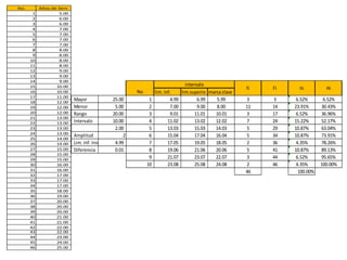 No.        Años de Serv
       1           5.00
       2           6.00
       3           6.00
       4           7.00
       5           7.00
       6           7.00
       7           7.00
       8           8.00
       9           8.00
      10           8.00
      11           8.00
      12           9.00
      13           9.00
      14           9.00
      15          10.00                                                         intervalo
                                                                                                        fi   Fi     hi          Hi
      16          10.00                              No        lim. Inf.      lim.superio marca clase
      17          11.00
      18          12.00
                          Mayor             25.00          1           4.99           6.99   5.99       3    3     6.52%       6.52%
      19          12.00   Menor              5.00          2           7.00           9.00   8.00       11   14   23.91%      30.43%
      20          12.00   Rango             20.00          3           9.01          11.01   10.01      3    17    6.52%      36.96%
      21          13.00
      22          13.00   Intervalo         10.00          4          11.02          13.02   12.02      7    24   15.22%      52.17%
      23          13.00                      2.00          5          13.03          15.03   14.03      5    29   10.87%      63.04%
      24          13.00
                          Amplitud               2         6          15.04          17.04   16.04      5    34   10.87%      73.91%
      25          14.00
      26          14.00   Lim. Inf. Inic.    4.99          7          17.05          19.05   18.05      2    36    4.35%      78.26%
      27          15.00   Diferencia         0.01          8          19.06          21.06   20.06      5    41   10.87%      89.13%
      28          15.00
      29          15.00
                                                           9          21.07          23.07   22.07      3    44    6.52%      95.65%
      30          16.00                                   10          23.08          25.08   24.08      2    46    4.35%      100.00%
      31          16.00                                                                                 46          100.00%
      32          17.00
      33          17.00
      34          17.00
      35          18.00
      36          19.00
      37          20.00
      38          20.00
      39          20.00
      40          21.00
      41          21.00
      42          22.00
      43          22.00
      44          23.00
      45          24.00
      46          25.00
 