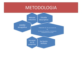 METODOLOGIA
               Método        Estudio
              inductivo     descriptivo

  DISEÑO
etnográfico               POBLACION: 50 . Con una muestra de
                                           46.
                          Se obtuvo 46 respuestas . Participantes
                                trabajadores de la Escuela




              Encuesta
                             De Opción
                de 20
                              Múltiple
              preguntas
 